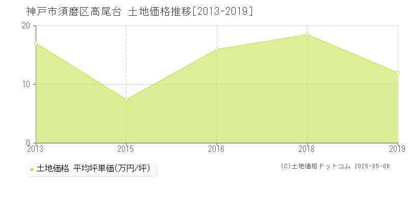 高尾台(神戸市須磨区)の土地価格推移グラフ(坪単価)[2013-2019年]
