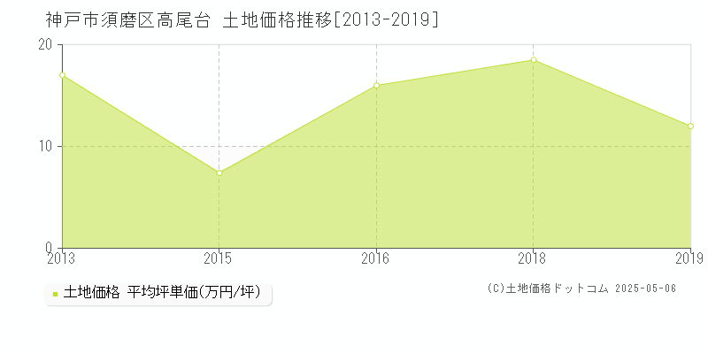 神戸市須磨区高尾台の土地価格推移グラフ 