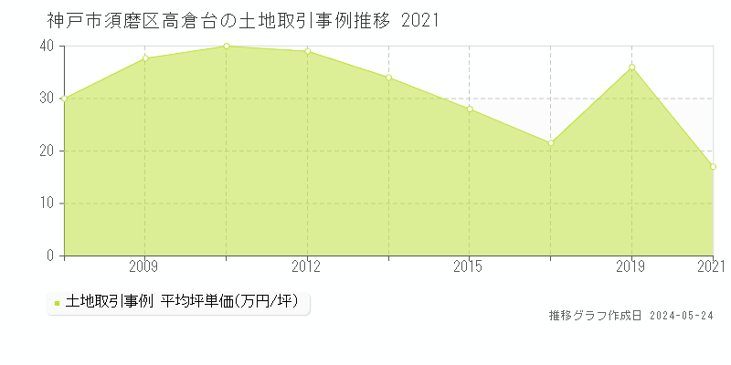 神戸市須磨区高倉台の土地価格推移グラフ 