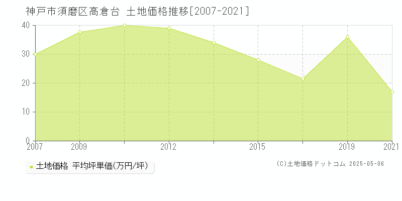 高倉台(神戸市須磨区)の土地価格推移グラフ(坪単価)[2007-2021年]