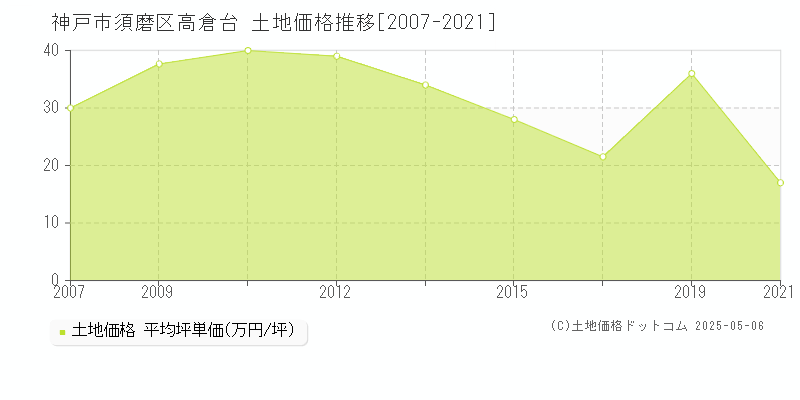 神戸市須磨区高倉台の土地価格推移グラフ 