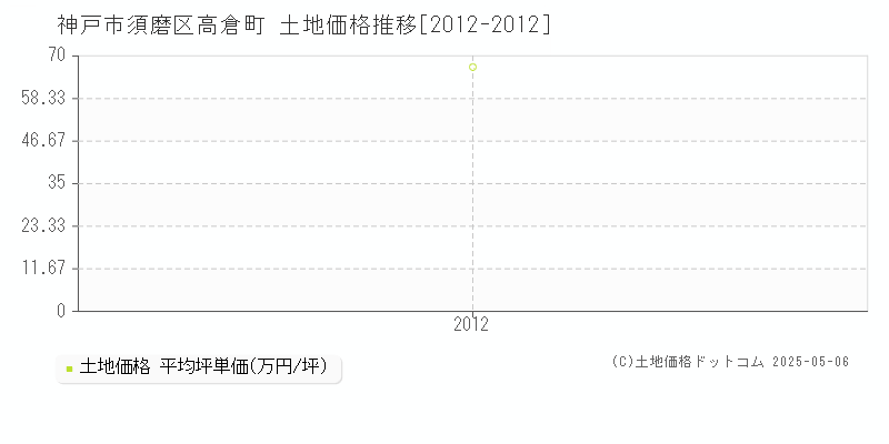 神戸市須磨区高倉町の土地価格推移グラフ 