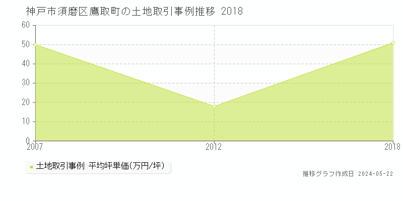 神戸市須磨区鷹取町の土地価格推移グラフ 