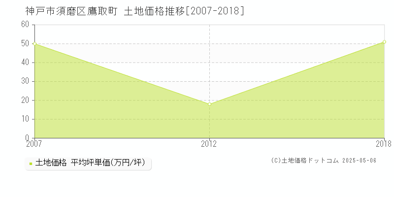 鷹取町(神戸市須磨区)の土地価格推移グラフ(坪単価)[2007-2018年]