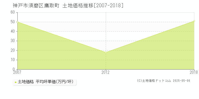 神戸市須磨区鷹取町の土地価格推移グラフ 