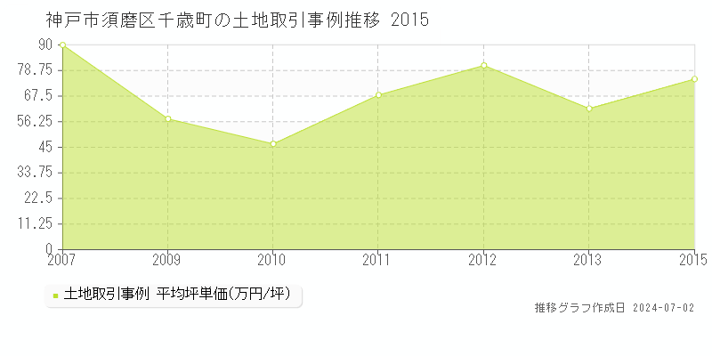 神戸市須磨区千歳町の土地価格推移グラフ 