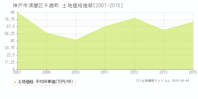 神戸市須磨区千歳町の土地価格推移グラフ 