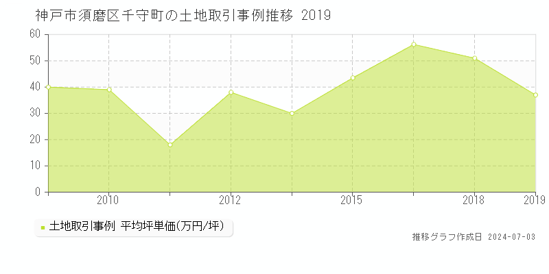 神戸市須磨区千守町の土地価格推移グラフ 