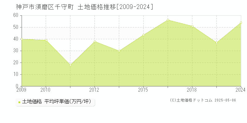 千守町(神戸市須磨区)の土地価格推移グラフ(坪単価)[2009-2024年]