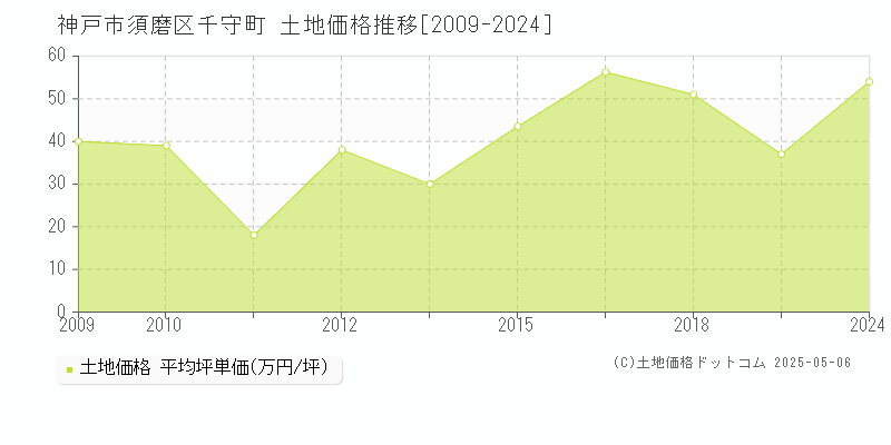 神戸市須磨区千守町の土地価格推移グラフ 