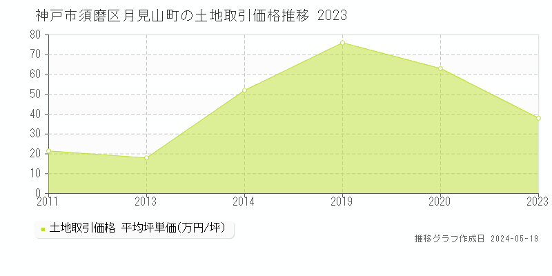 神戸市須磨区月見山町の土地価格推移グラフ 
