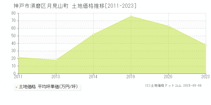 月見山町(神戸市須磨区)の土地価格推移グラフ(坪単価)[2011-2023年]