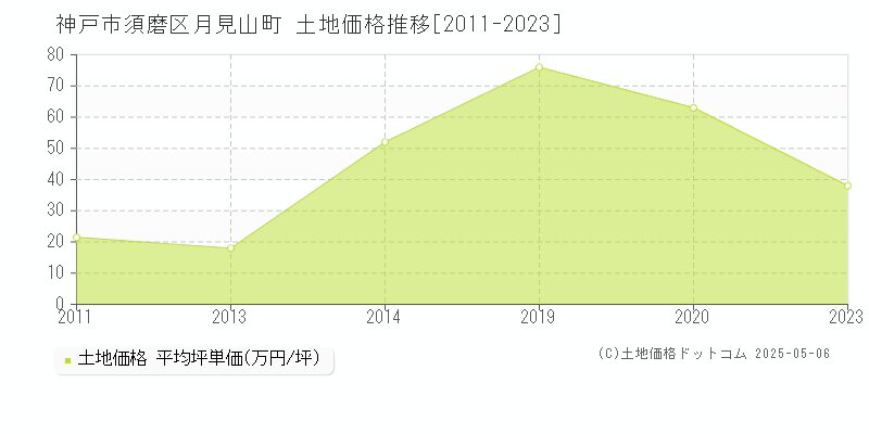 神戸市須磨区月見山町の土地価格推移グラフ 