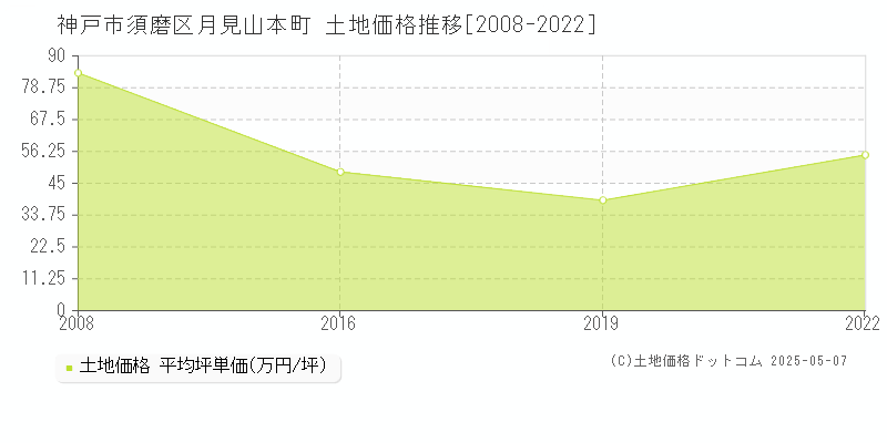 月見山本町(神戸市須磨区)の土地価格推移グラフ(坪単価)[2008-2022年]