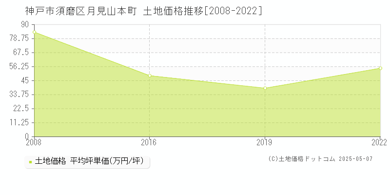 神戸市須磨区月見山本町の土地価格推移グラフ 