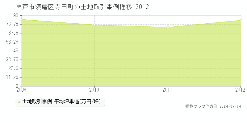 神戸市須磨区寺田町の土地価格推移グラフ 