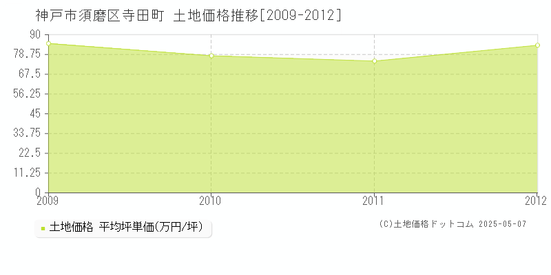 寺田町(神戸市須磨区)の土地価格推移グラフ(坪単価)[2009-2012年]
