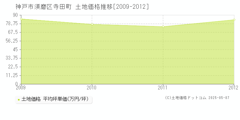 神戸市須磨区寺田町の土地価格推移グラフ 