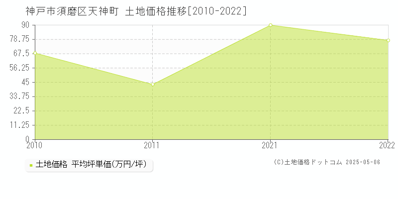 天神町(神戸市須磨区)の土地価格推移グラフ(坪単価)[2010-2022年]