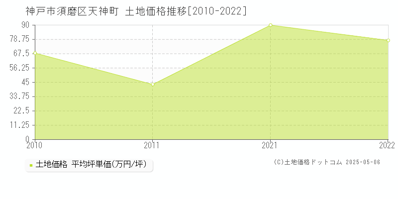 神戸市須磨区天神町の土地価格推移グラフ 