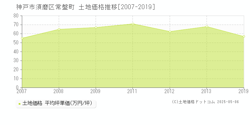 常盤町(神戸市須磨区)の土地価格推移グラフ(坪単価)[2007-2019年]