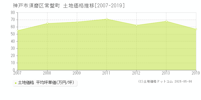 神戸市須磨区常盤町の土地価格推移グラフ 