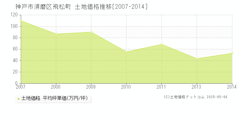 飛松町(神戸市須磨区)の土地価格推移グラフ(坪単価)[2007-2014年]