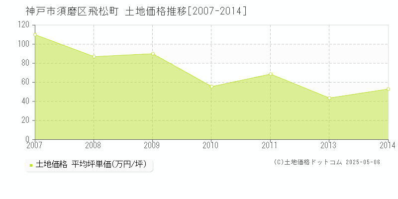 神戸市須磨区飛松町の土地価格推移グラフ 