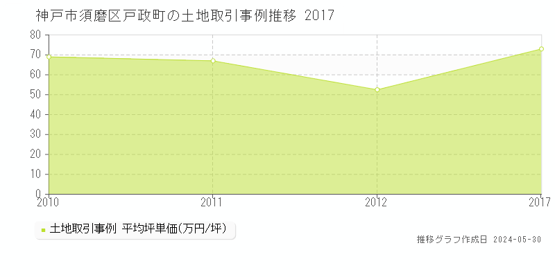 神戸市須磨区戸政町の土地価格推移グラフ 