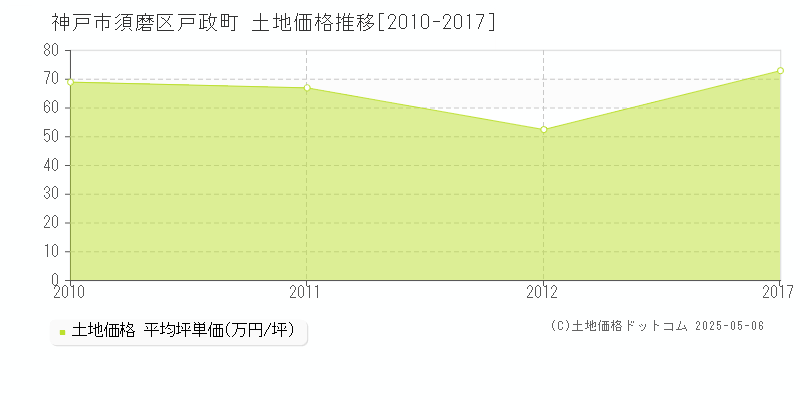 戸政町(神戸市須磨区)の土地価格推移グラフ(坪単価)[2010-2017年]