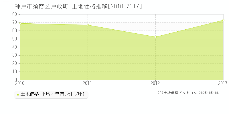 神戸市須磨区戸政町の土地価格推移グラフ 