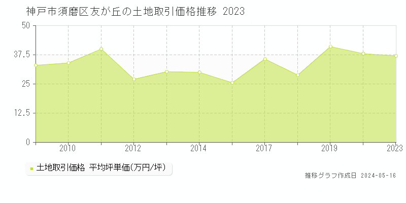神戸市須磨区友が丘の土地価格推移グラフ 