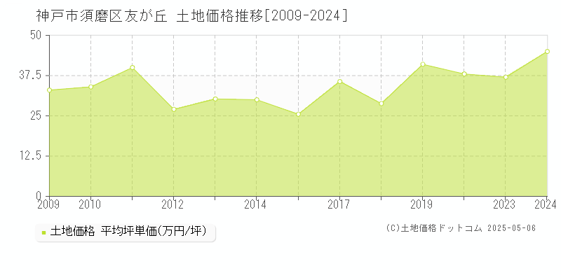 友が丘(神戸市須磨区)の土地価格推移グラフ(坪単価)[2009-2024年]