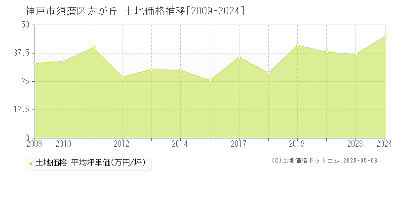 神戸市須磨区友が丘の土地価格推移グラフ 