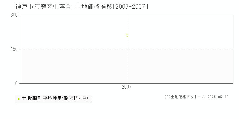 神戸市須磨区中落合の土地価格推移グラフ 