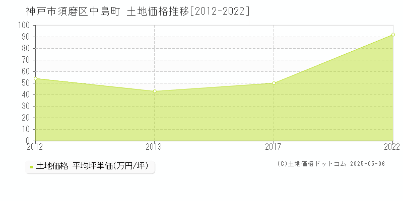 中島町(神戸市須磨区)の土地価格推移グラフ(坪単価)[2012-2022年]
