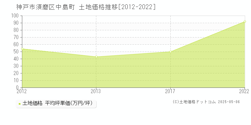 神戸市須磨区中島町の土地価格推移グラフ 