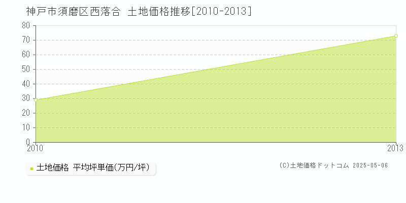 西落合(神戸市須磨区)の土地価格推移グラフ(坪単価)[2010-2013年]