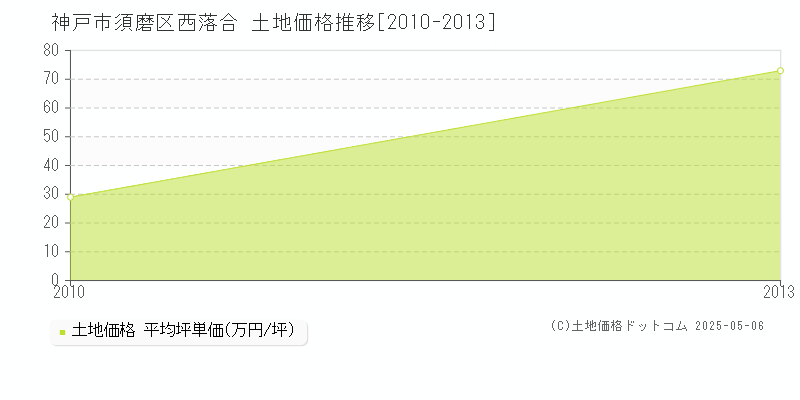 神戸市須磨区西落合の土地価格推移グラフ 