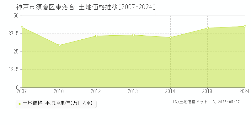 東落合(神戸市須磨区)の土地価格推移グラフ(坪単価)[2007-2024年]