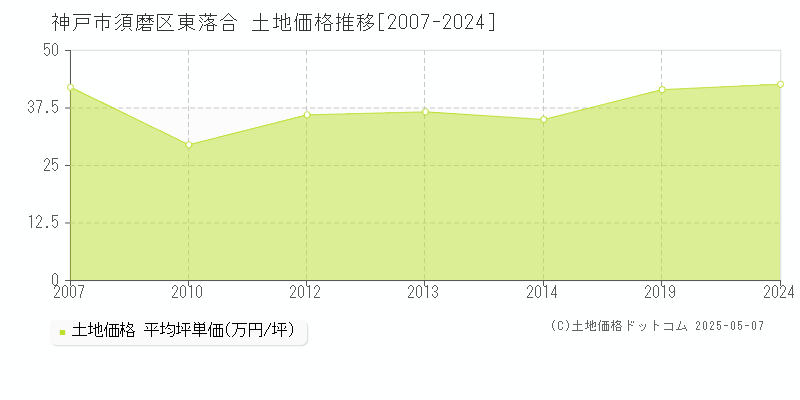 神戸市須磨区東落合の土地価格推移グラフ 