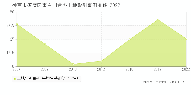 神戸市須磨区東白川台の土地価格推移グラフ 