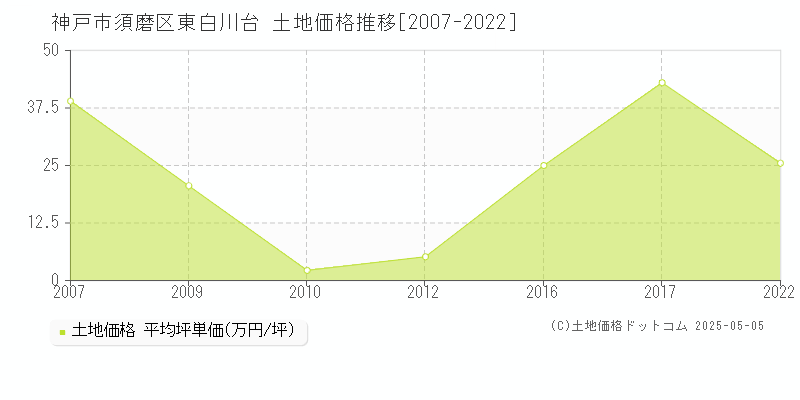 東白川台(神戸市須磨区)の土地価格推移グラフ(坪単価)[2007-2022年]