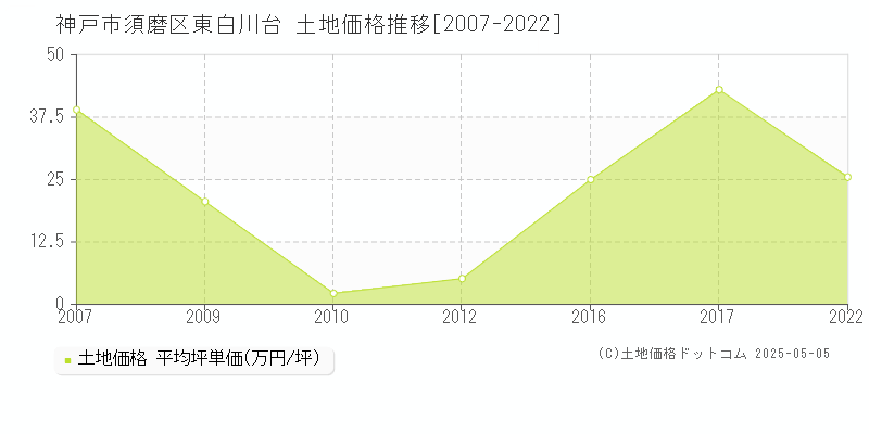 神戸市須磨区東白川台の土地価格推移グラフ 