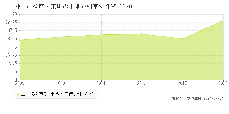 神戸市須磨区東町の土地価格推移グラフ 