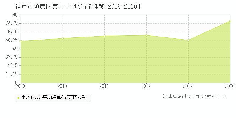 東町(神戸市須磨区)の土地価格推移グラフ(坪単価)[2009-2020年]
