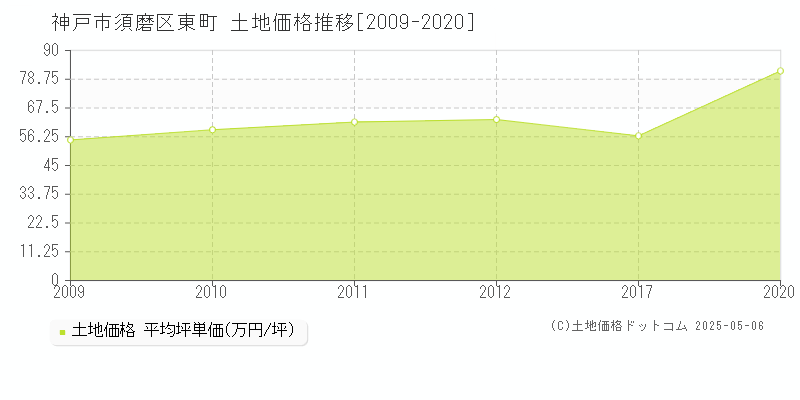 神戸市須磨区東町の土地価格推移グラフ 