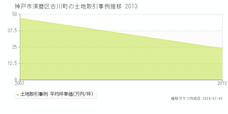 神戸市須磨区古川町の土地価格推移グラフ 