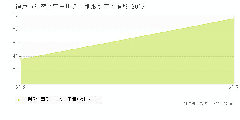 神戸市須磨区宝田町の土地価格推移グラフ 