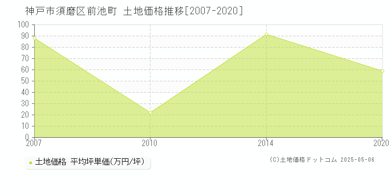 前池町(神戸市須磨区)の土地価格推移グラフ(坪単価)[2007-2020年]